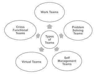 Types
of
Teams
Work Teams
Problem
Solving
Teams
Self
Management
Teams
Virtual Teams
Cross
Functional
Teams
 