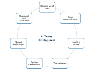 4. Team
Development
Balance set of
roles
Open
communication
Handling
stress
Team choices
Review
mechanisms
Shared
leaderships
Shaking of
past
constraints
 