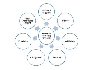 Reasons
for Group
Formation
Warmth &
Support
Power
Affiliation
Security
Recognition
Proximity
Goal
Accomplis
hment
 