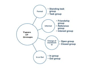 Types of
Groups
Formal
• Standing task
group
• Task group
Informal
• Friendship
group
• Reference
group
• Interest group
Change of
membersh
ip
• Open group
• Closed group
In or Out
• In group
• Out group
 