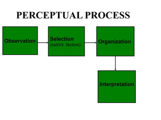 PERCEPTUAL PROCESS
Selection
(ext/int. factors)
Organization
Interpretation
Observation
 