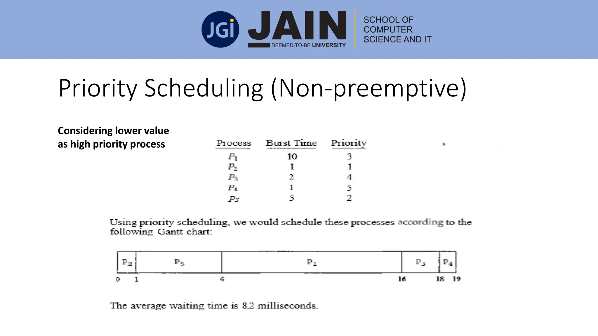 Priority Scheduling (Non-preemptive)
Considering lower value
as high priority process
 