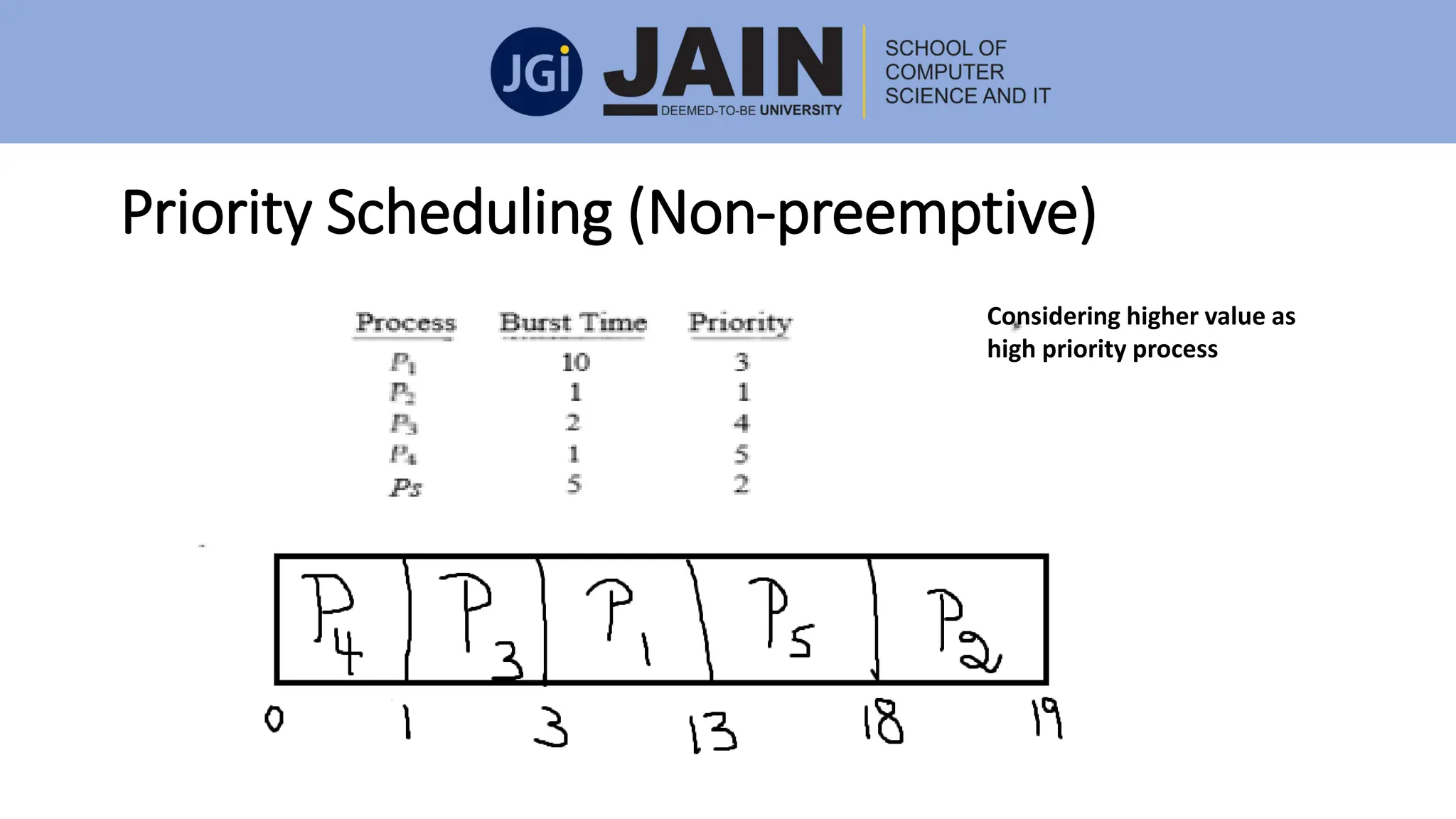 Priority Scheduling (Non-preemptive)
Considering higher value as
high priority process
 