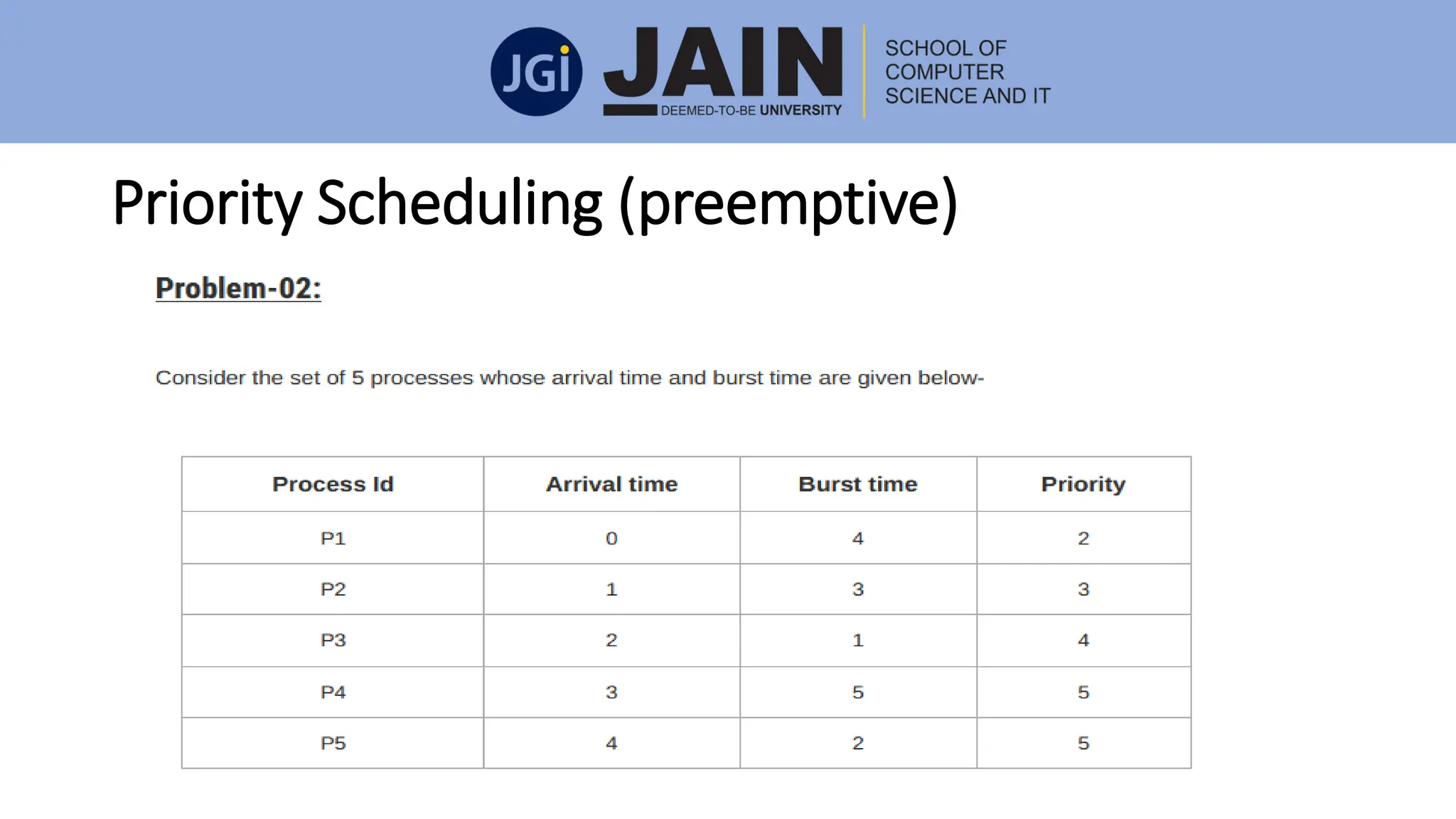 Priority Scheduling (preemptive)
 