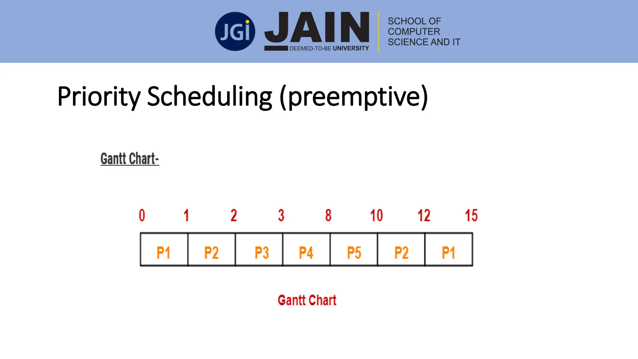 Priority Scheduling (preemptive)
 