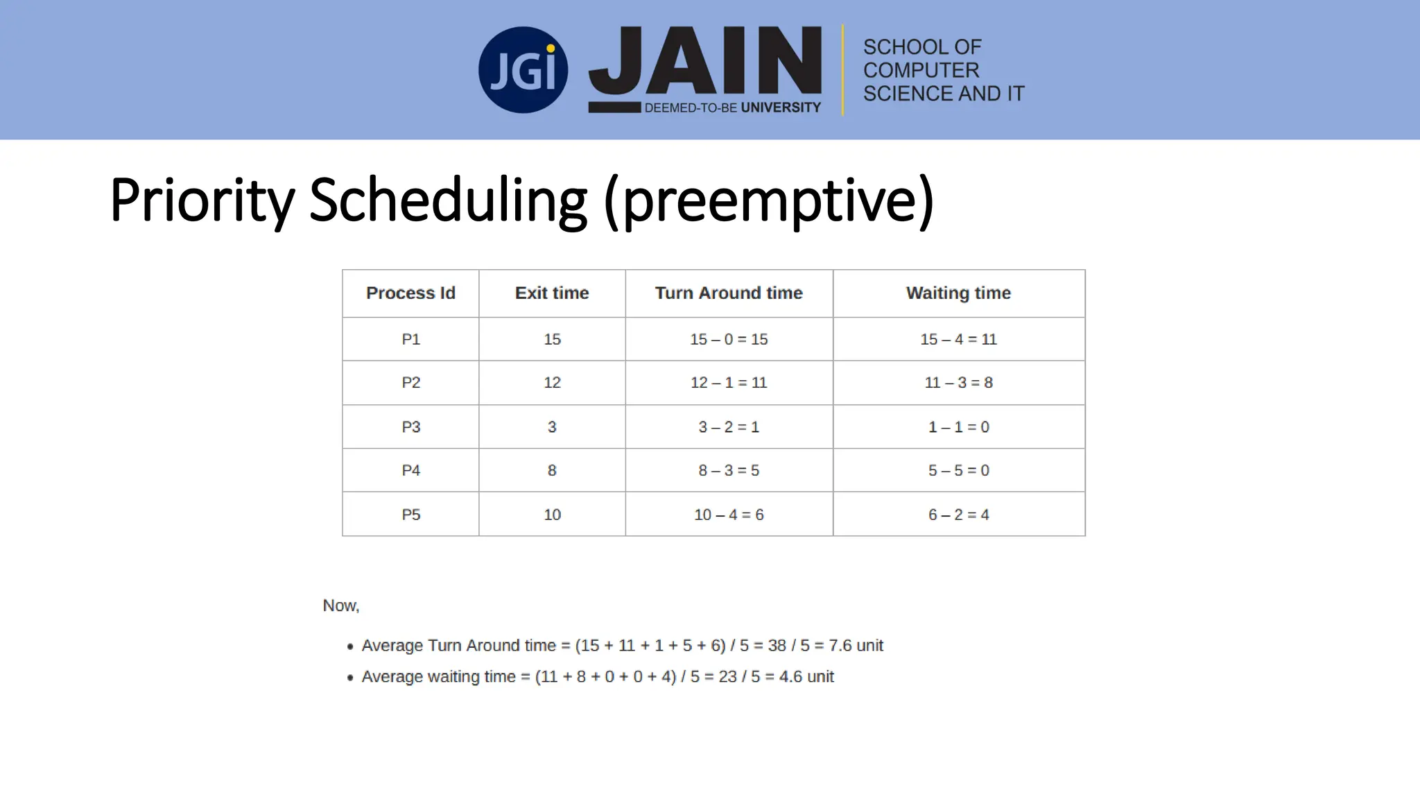 Priority Scheduling (preemptive)
 