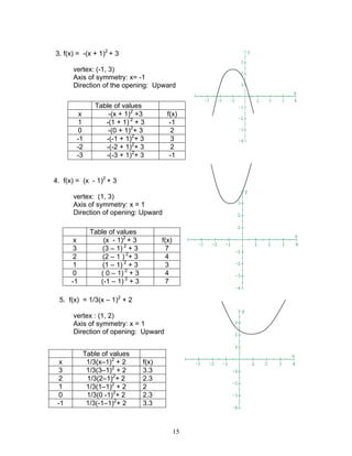 Module 2 quadratic functions | PDF