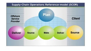 Module 2- SCOR.pptx