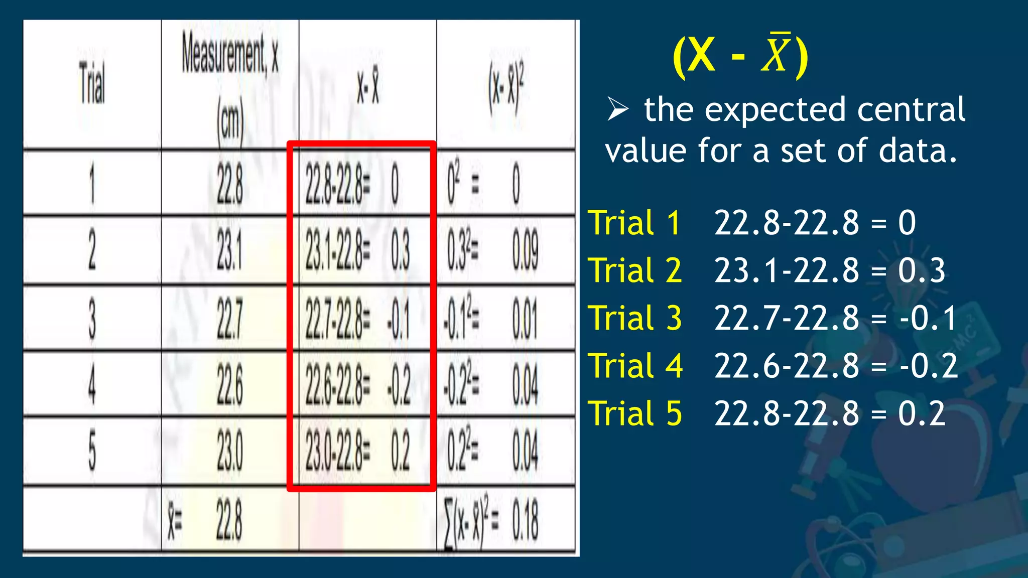 (X - 𝑋)
 the expected central
value for a set of data.
Trial 1 22.8-22.8 = 0
Trial 2 23.1-22.8 = 0.3
Trial 3 22.7-22.8 = -0.1
Trial 4 22.6-22.8 = -0.2
Trial 5 22.8-22.8 = 0.2
 