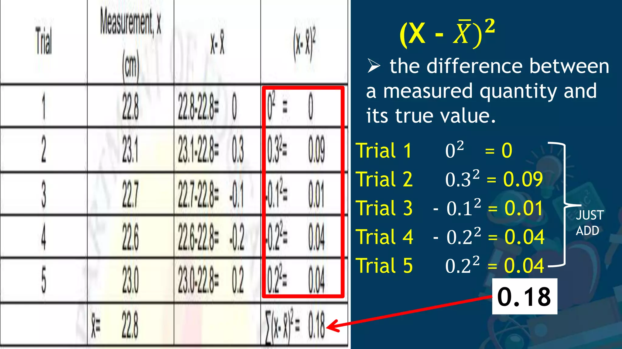 (X - 𝑋)𝟐
Trial 1 02
= 0
Trial 2 0.32
= 0.09
Trial 3 - 0.12
= 0.01
Trial 4 - 0.22
= 0.04
Trial 5 0.22
= 0.04
 the difference between
a measured quantity and
its true value.
0.18
JUST
ADD
 