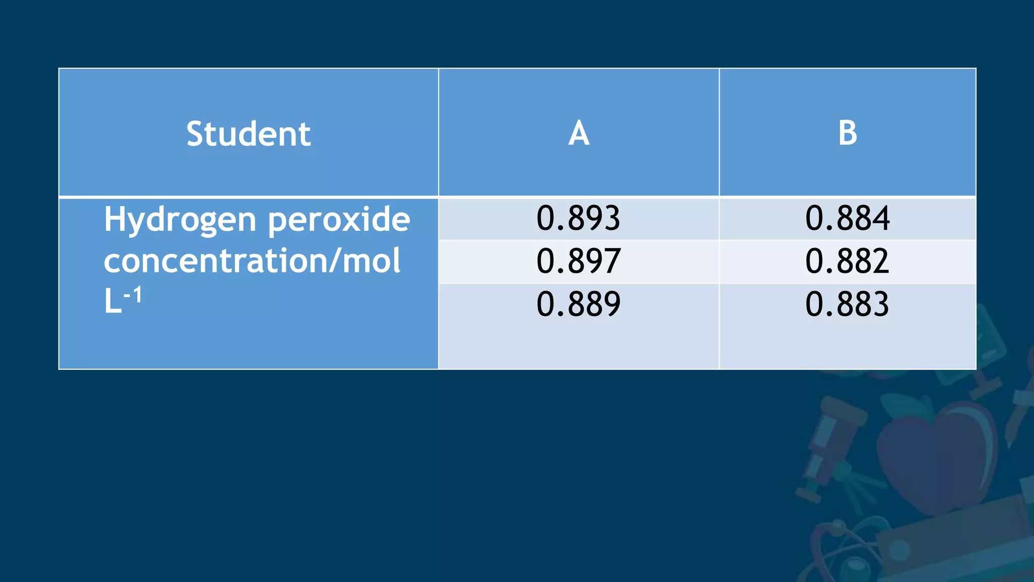 Student A B
Hydrogen peroxide
concentration/mol
L-1
0.893 0.884
0.897 0.882
0.889 0.883
 