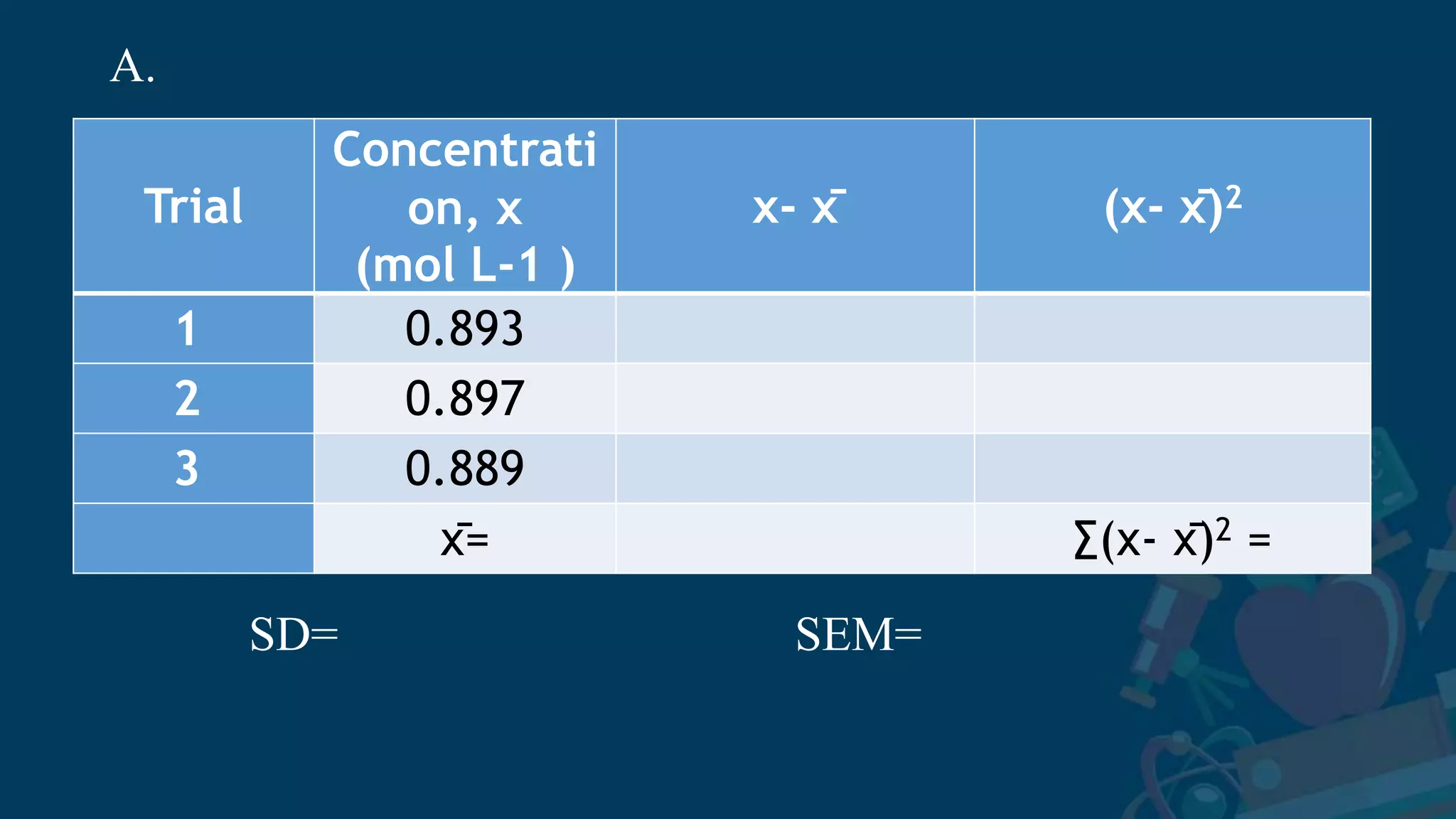 Trial
Concentrati
on, x
(mol L-1 )
x- x̄ (x- x̄)2
1 0.893
2 0.897
3 0.889
x̄= ∑(x- x̄)2 =
SD= SEM=
A.
 