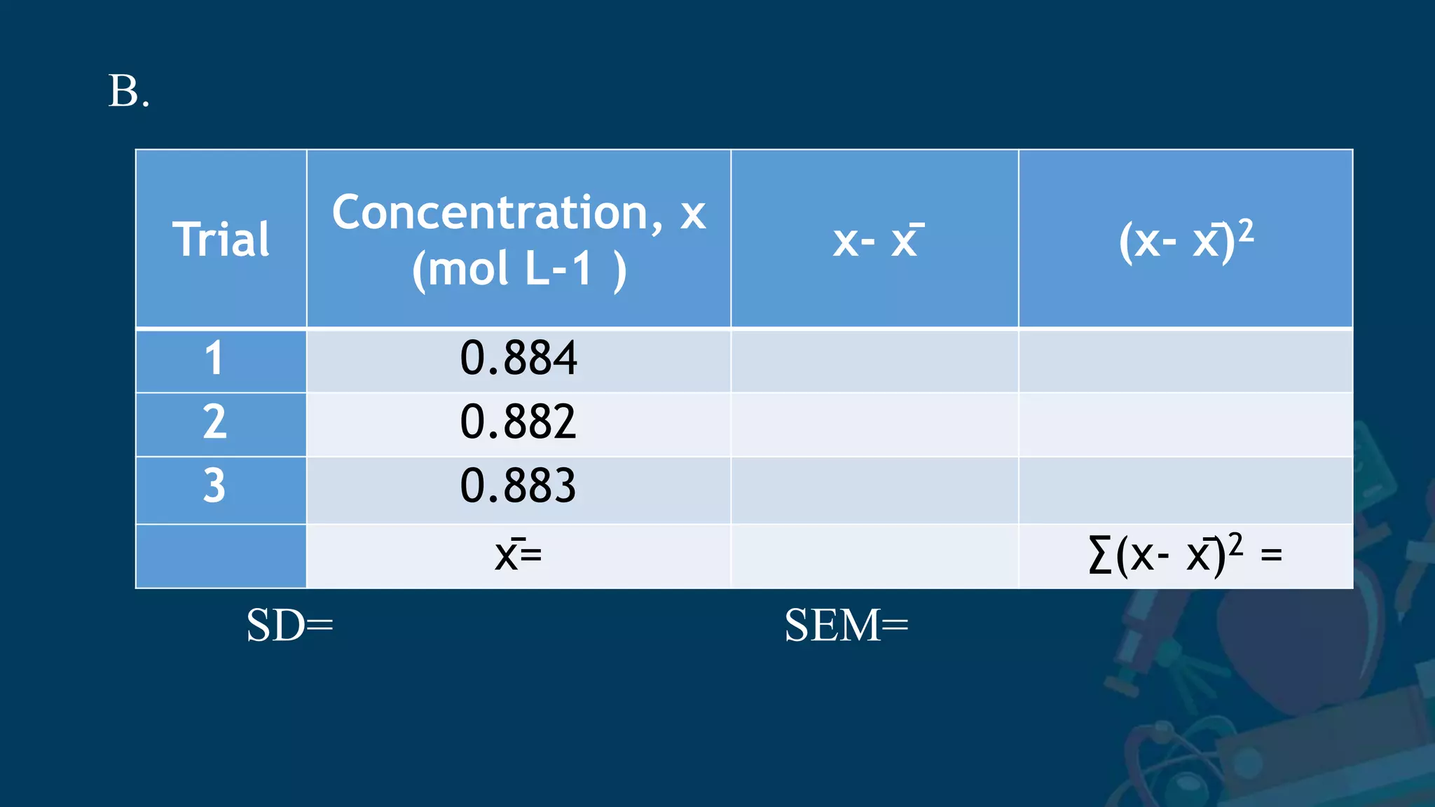 SD= SEM=
B.
Trial
Concentration, x
(mol L-1 )
x- x̄ (x- x̄)2
1 0.884
2 0.882
3 0.883
x̄= ∑(x- x̄)2 =
 