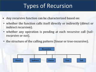 Types of Recursion
• Any recursive function can be characterized based on:
▪ whether the function calls itself directly or indirectly (direct or
indirect recursion).
▪ whether any operation is pending at each recursive call (tail-
recursive or not).
▪ the structure of the calling pattern (linear or tree-recursive).
Recursion
Direct Indirect Linear Tree Tail
 