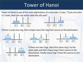 Tower of Hanoi
Tower of Hanoi is one of the main applications of a recursion. It says, "if you can solve
n-1 cases, then you can easily solve the nth case"
A B C A B C
If there is only one ring, then simply move the ring from source to the destination
B
A B C A C
A B C
If there are two rings, then first move ring 1 to the
spare pole and then move ring 2 from source to the
destination. Finally move ring 1 from the source to the
destination
A B C
 