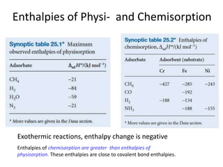 Enthalpies of Physi- and Chemisorption
Exothermic reactions, enthalpy change is negative
Enthalpies of chemisorption are greater than enthalpies of
physisorption. These enthalpies are close to covalent bond enthalpies.
 