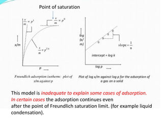 This model is inadequate to explain some cases of adsorption.
In certain cases the adsorption continues even
after the point of Freundlich saturation limit. (for example liquid
condensation).
Point of saturation
 