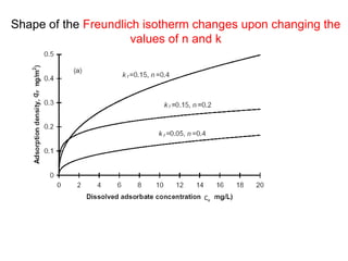 q
e
Ce
Shape of the Freundlich isotherm changes upon changing the
values of n and k
 