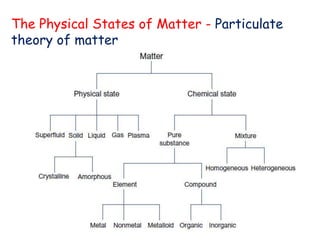 The Physical States of Matter - Particulate
theory of matter
 