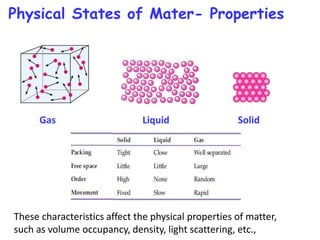 Physical States of Mater- Properties
Gas Liquid Solid
These characteristics affect the physical properties of matter,
such as volume occupancy, density, light scattering, etc.,
 