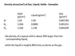 Solid
(g/cm3)
Liquid (g/cm3)
Gas
(g/cm3)
Ar 1.65 1.40 0.001784
N2 1.026 0.8081 0.001251
O2 1.426 1.149 0.001429
Density (mass/cm3) of Gas, Liquid, Solids - Examples
-the density of a typical solid is about 20% larger than the
corresponding liquid,
-while the liquid is roughly 800 times as dense as the gas.
 