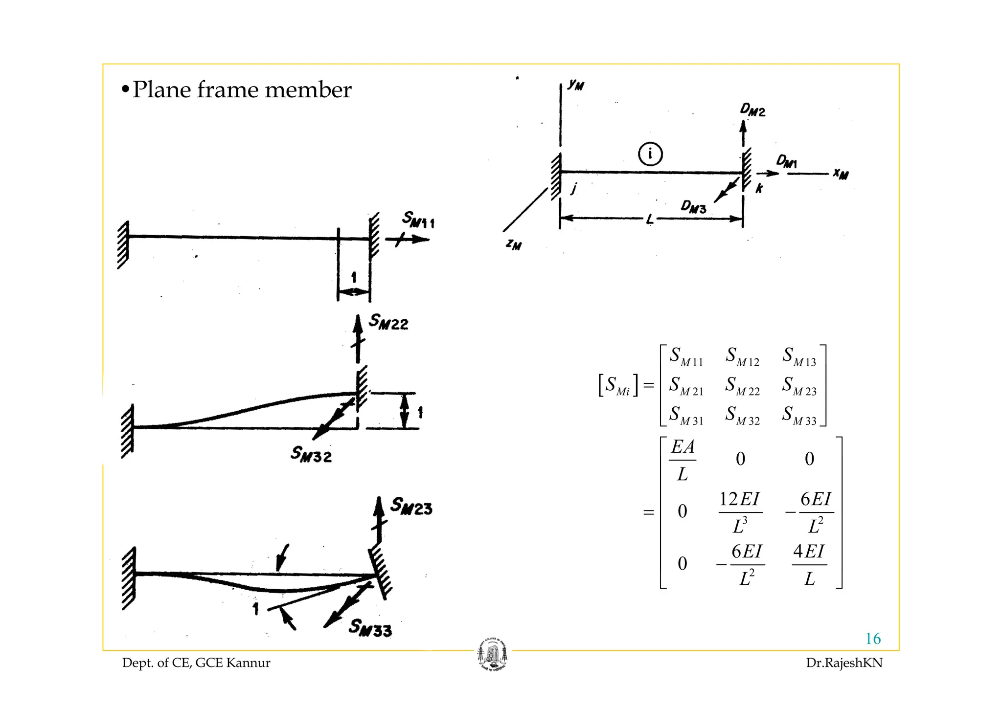 Dept. of CE, GCE Kannur Dr.RajeshKN
16
•Plane frame member
[ ]
11 12 13
21 22 23
31 32 33
3 2
2
0 0
12 6
0
6 4
0
M M M
Mi M M M
M M M
S S S
S S S S
S S S
EA
L
EI EI
L L
EI EI
L L
⎡ ⎤
⎢ ⎥=
⎢ ⎥
⎢ ⎥⎣ ⎦
⎡ ⎤
⎢ ⎥
⎢ ⎥
⎢ ⎥= −
⎢ ⎥
⎢ ⎥
⎢ ⎥−
⎣ ⎦
 