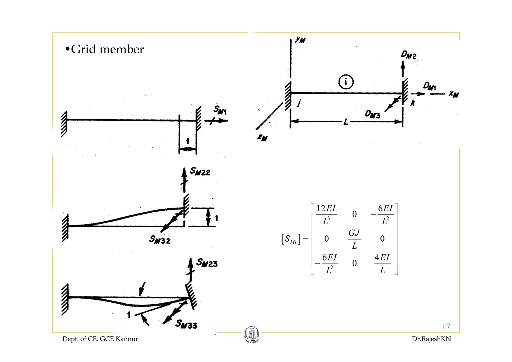 Dept. of CE, GCE Kannur Dr.RajeshKN
17
•Grid member
[ ]
3 2
2
12 6
0
0 0
6 4
0
Mi
EI EI
L L
GJ
S
L
EI EI
L L
⎡ ⎤
−⎢ ⎥
⎢ ⎥
⎢ ⎥=
⎢ ⎥
⎢ ⎥
⎢ ⎥−
⎣ ⎦
 