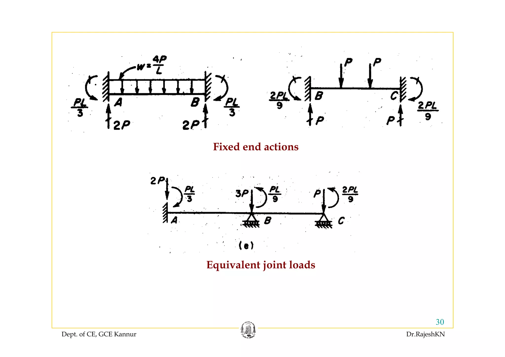Dept. of CE, GCE Kannur Dr.RajeshKN
30
Fixed end actions
Equivalent joint loads
 