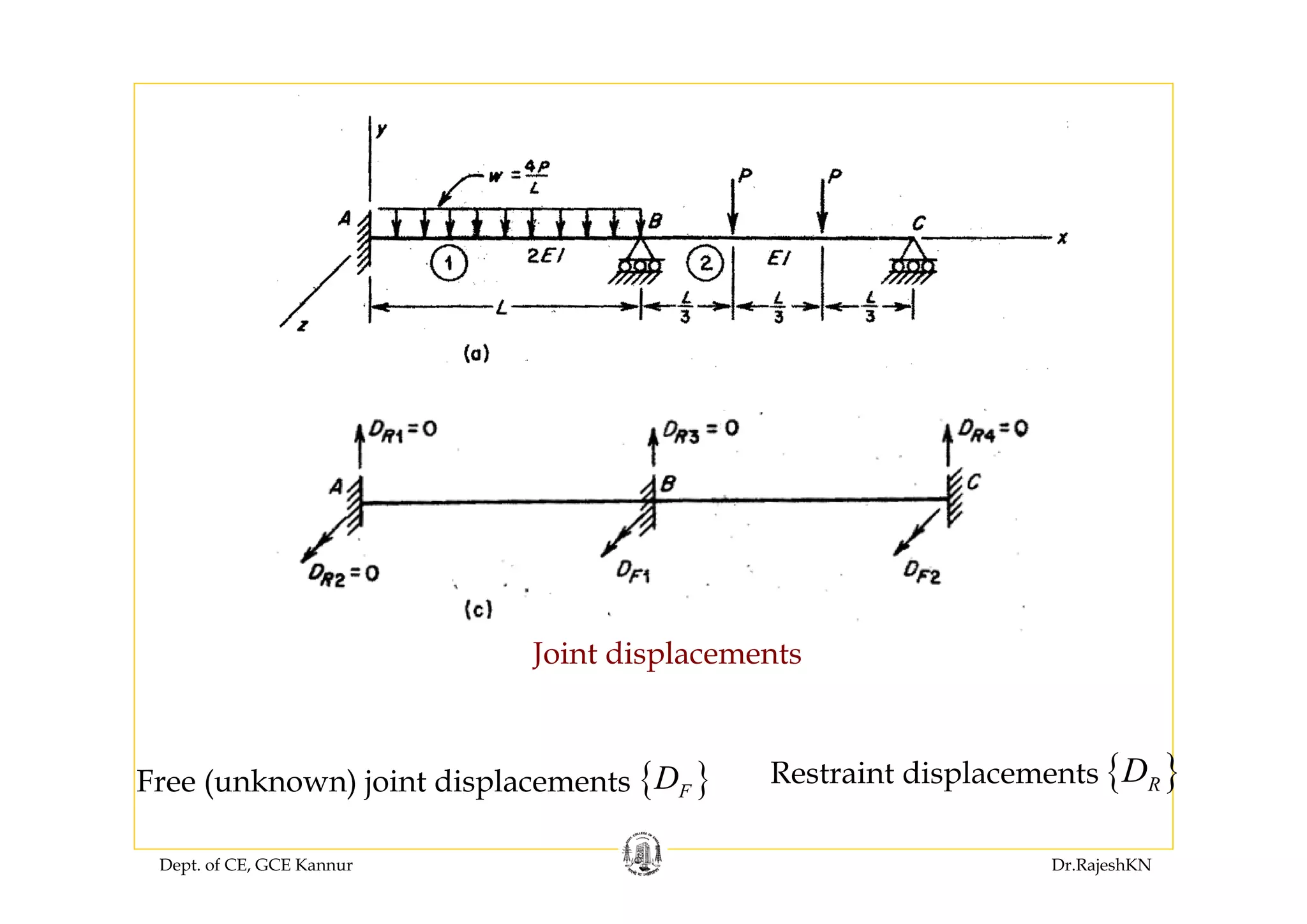 Dept. of CE, GCE Kannur Dr.RajeshKN
Joint displacements
Free (unknown) joint displacements { }FD { }RDRestraint displacements
 