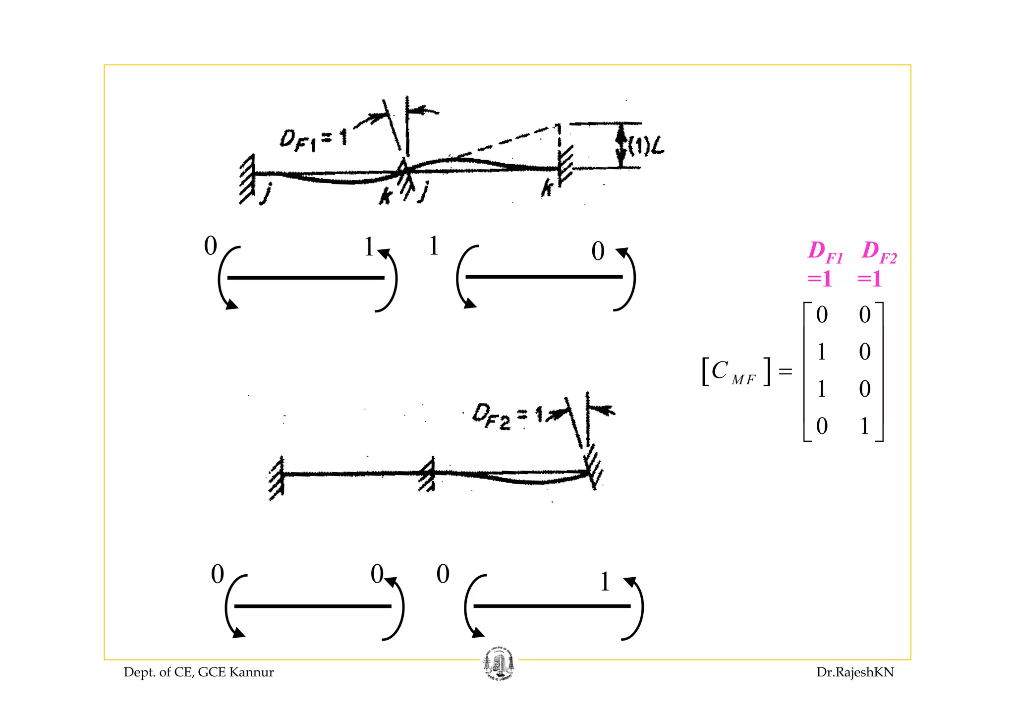 Dept. of CE, GCE Kannur Dr.RajeshKN
0 1 1 0
0 0 0 1
[ ]
0 0
1 0
1 0
0 1
M FC
⎡ ⎤
⎢ ⎥
⎢ ⎥=
⎢ ⎥
⎢ ⎥
⎣ ⎦
DF1 DF2
=1 =1
 