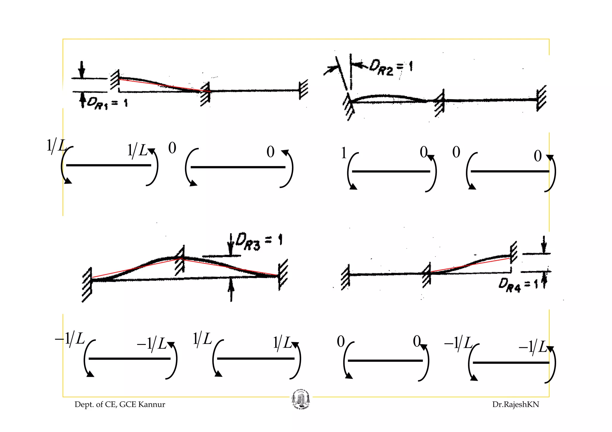 Dept. of CE, GCE Kannur Dr.RajeshKN
1 L 1 L 0 0 1 0 0 0
1 L− 1 L− 1 L 1 L 0 0 1 L− 1 L−
 
