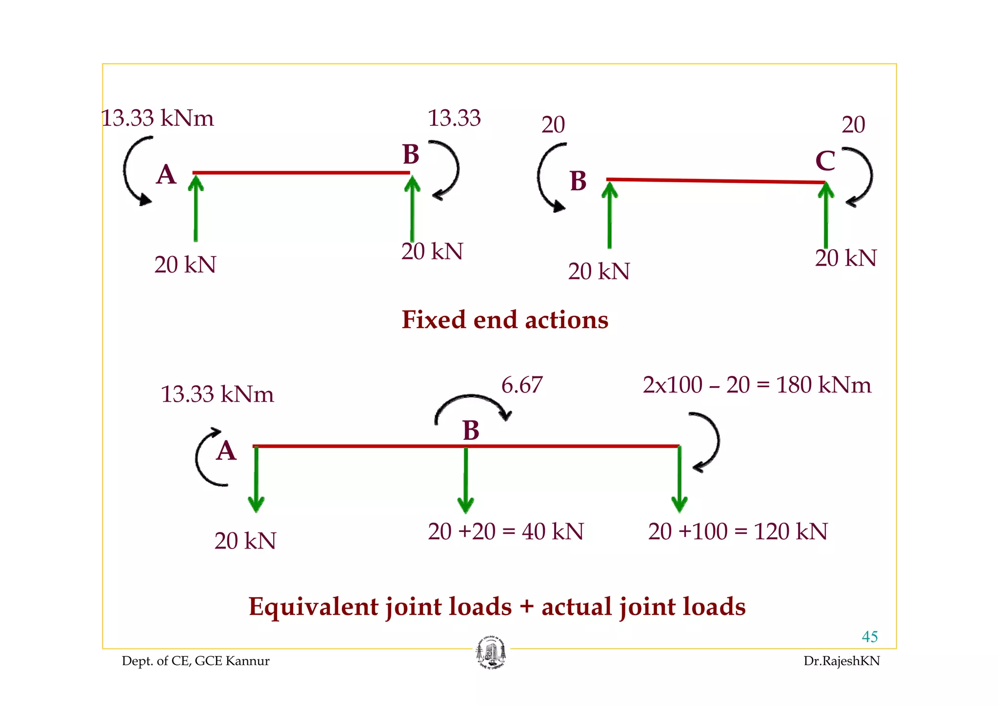 Dept. of CE, GCE Kannur Dr.RajeshKN
45
Fixed end actions
Equivalent joint loads + actual joint loads
A
B
13.33 kNm 13.33
20 kN
20 kN
B
C
20 20
20 kN
20 kN
A
B
13.33 kNm 6.67
20 kN 20 +20 = 40 kN 20 +100 = 120 kN
2x100 – 20 = 180 kNm
 