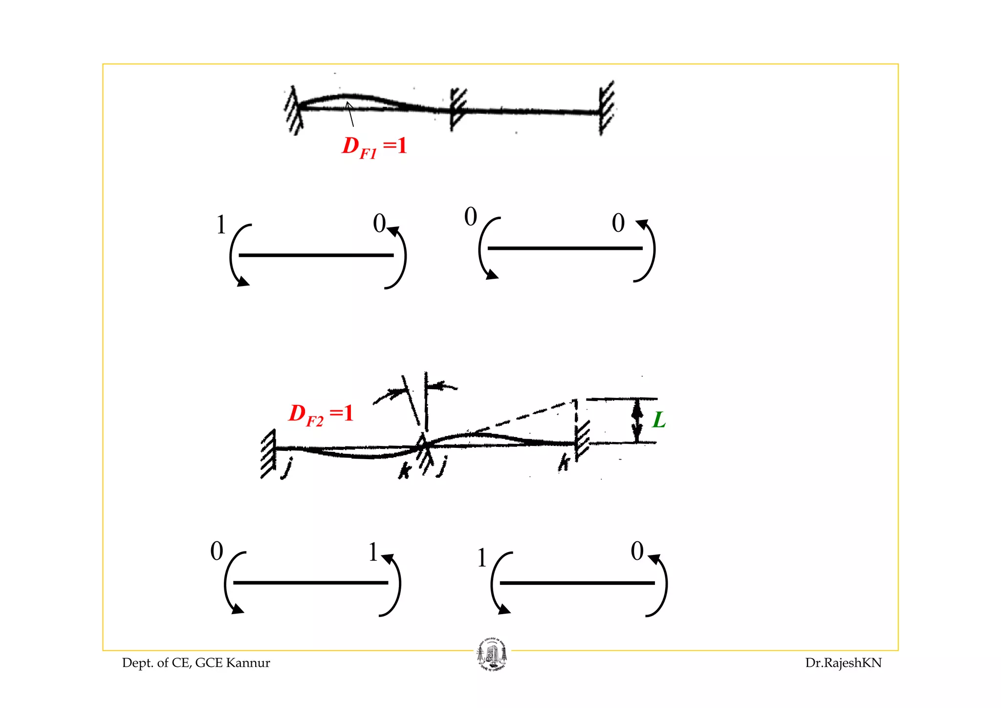 Dept. of CE, GCE Kannur Dr.RajeshKN
1 0 0 0
0 1 1 0
DF1 =1
DF2 =1 L
 