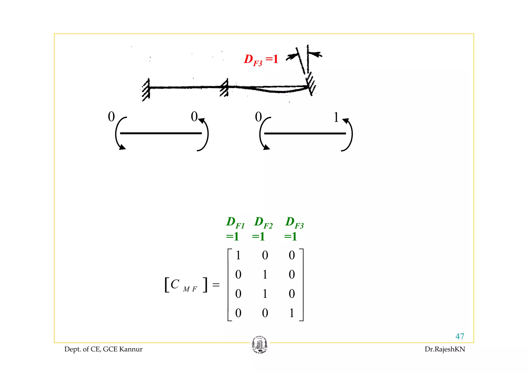 Dept. of CE, GCE Kannur Dr.RajeshKN
47
[ ]
1 0 0
0 1 0
0 1 0
0 0 1
M FC
⎡ ⎤
⎢ ⎥
⎢ ⎥=
⎢ ⎥
⎢ ⎥
⎣ ⎦
DF1 DF2 DF3
=1 =1 =1
0 0 0 1
DF3 =1
 