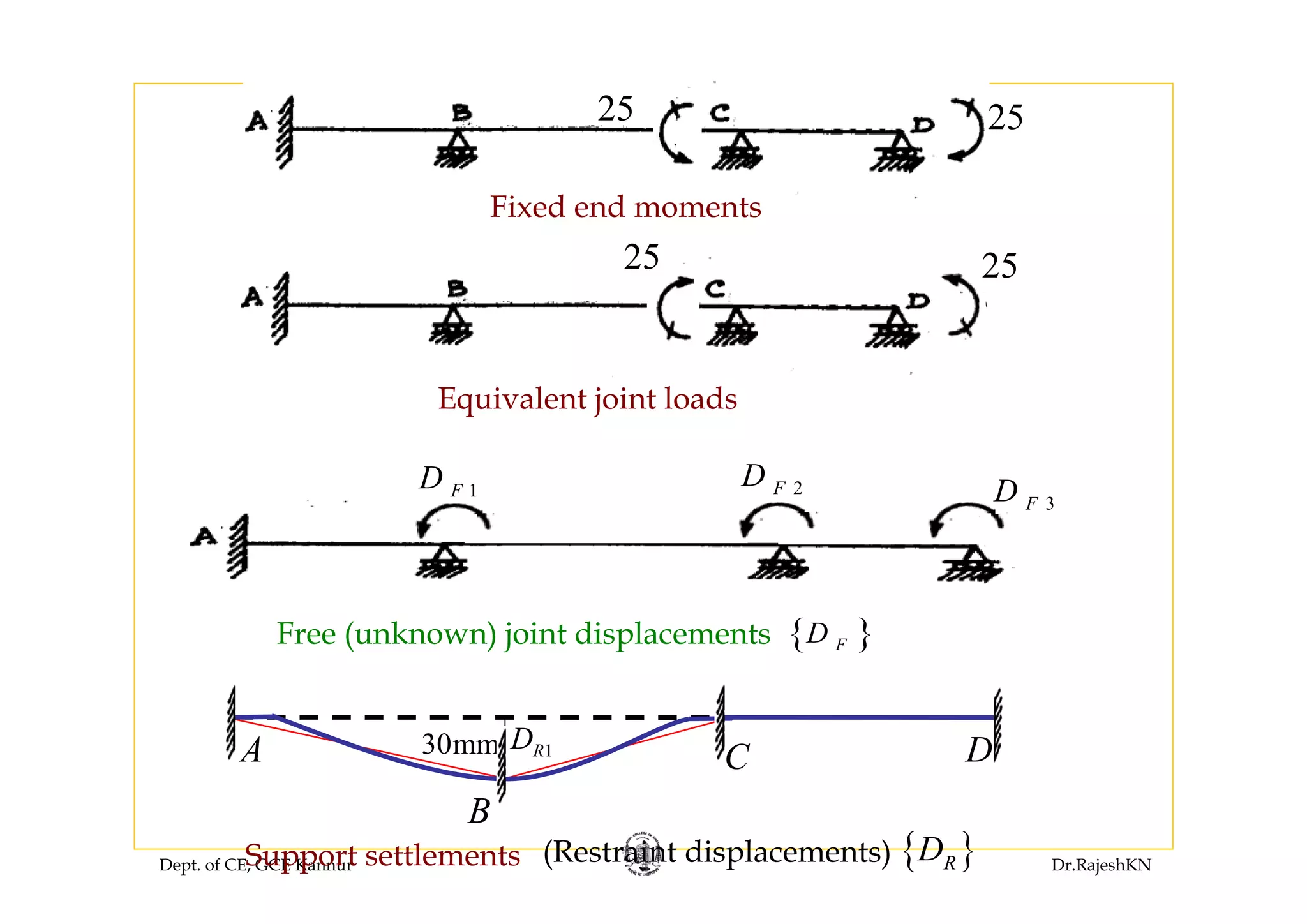 Dept. of CE, GCE Kannur Dr.RajeshKN
Fixed end moments
2525
Equivalent joint loads
2525
Support settlements { }RD(Restraint displacements)
A
B
C D30mm 1RD
Free (unknown) joint displacements { }FD
1FD 2FD
3FD
 