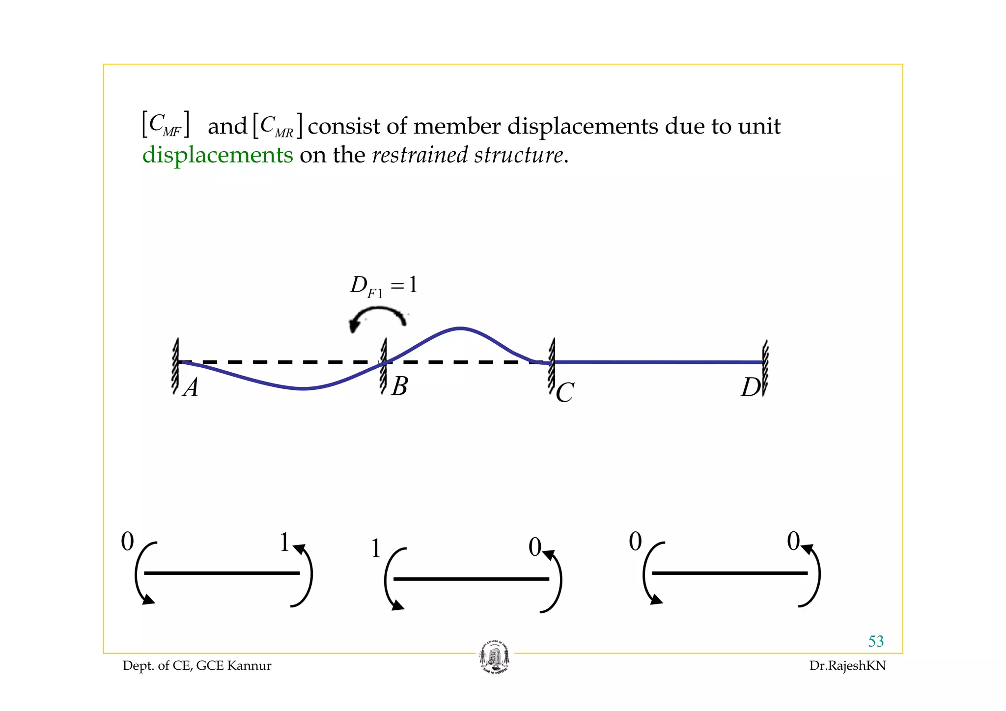 Dept. of CE, GCE Kannur Dr.RajeshKN
53
BA C D
1 1FD =
0 1 1 0 0 0
and consist of member displacements due to unit
displacements on the restrained structure.
[ ]MFC [ ]MRC
 