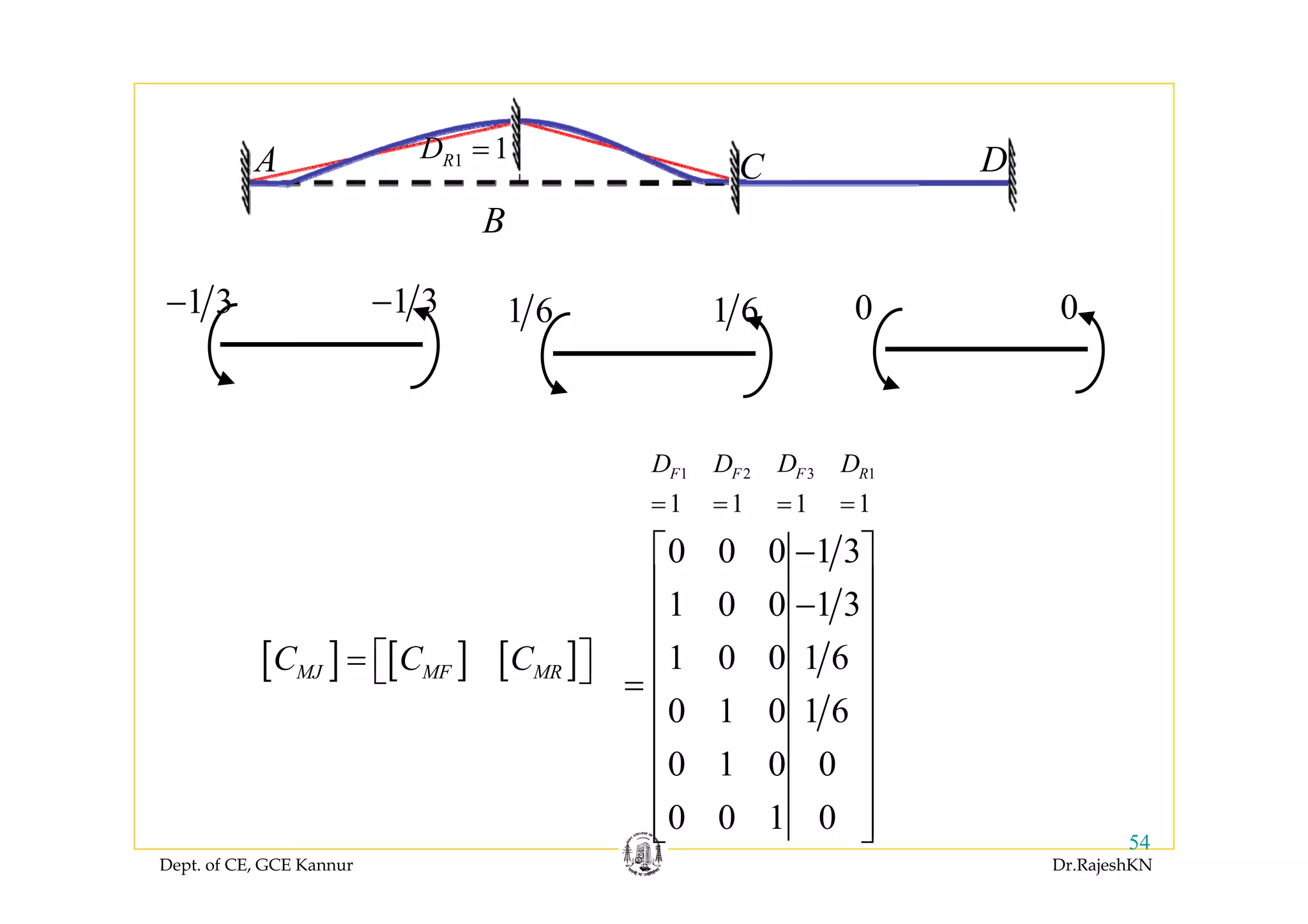 Dept. of CE, GCE Kannur Dr.RajeshKN
54
[ ] [ ] [ ]MJ MF MRC C C= ⎡ ⎤⎣ ⎦
0 0 0 1 3
1 0 0 1 3
1 0 0 1 6
0 1 0 1 6
0 1 0 0
0 0 1 0
−⎡ ⎤
⎢ ⎥
−⎢ ⎥
⎢ ⎥
= ⎢ ⎥
⎢ ⎥
⎢ ⎥
⎢ ⎥
⎢ ⎥⎣ ⎦
31 2 1
1 1 11
FF F RDD D D
= = ==
A
B
C D1 1RD =
1 3− 1 3− 1 6 1 6 0 0
 