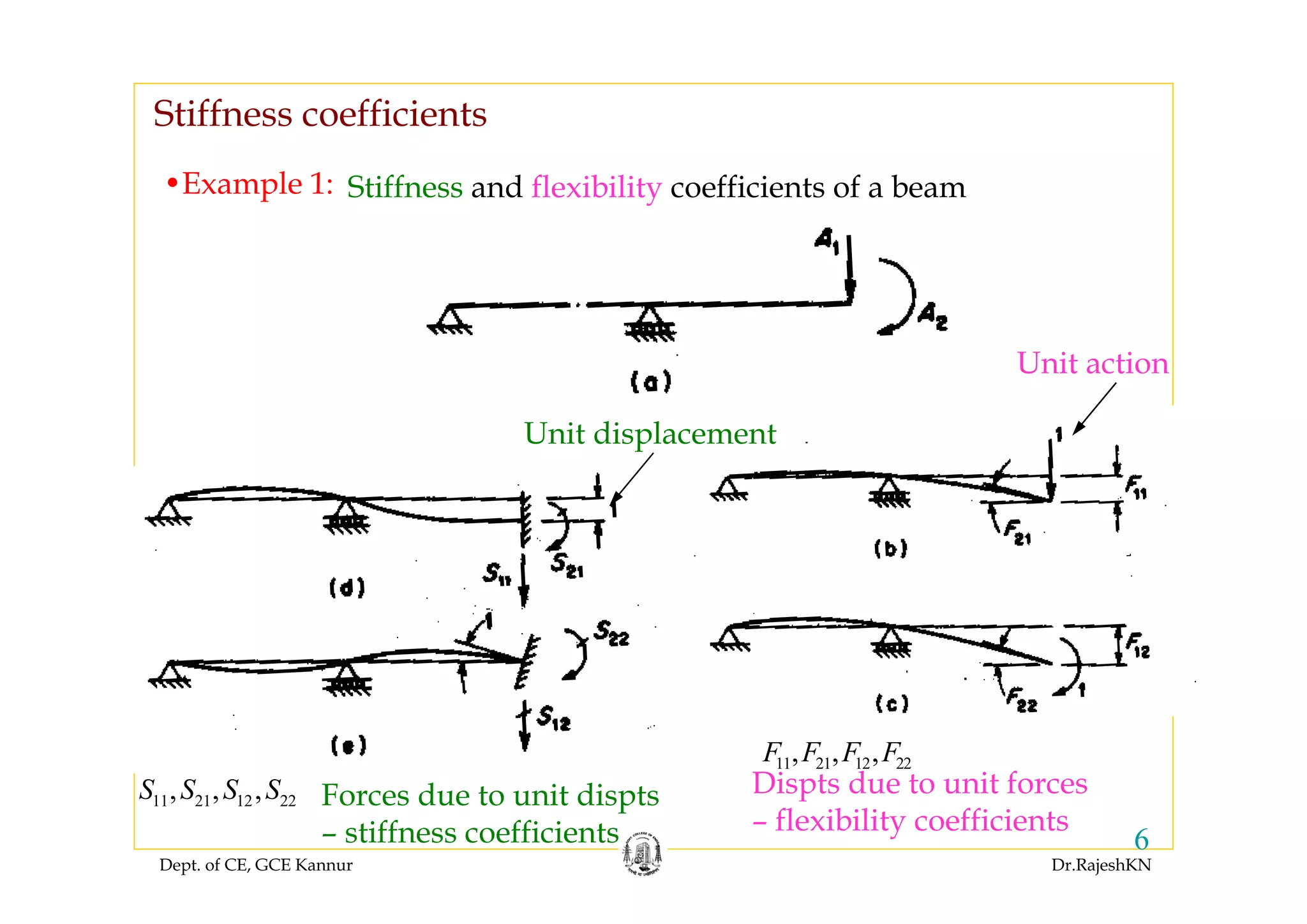 Dept. of CE, GCE Kannur Dr.RajeshKN
6
•Example 1: Stiffness and flexibility coefficients of a beam
Stiffness coefficients
Unit displacement
Unit action
Forces due to unit dispts
– stiffness coefficients
11 21 12 22, , ,S S S S Dispts due to unit forces
– flexibility coefficients
11 21 12 22, , ,F F F F
 