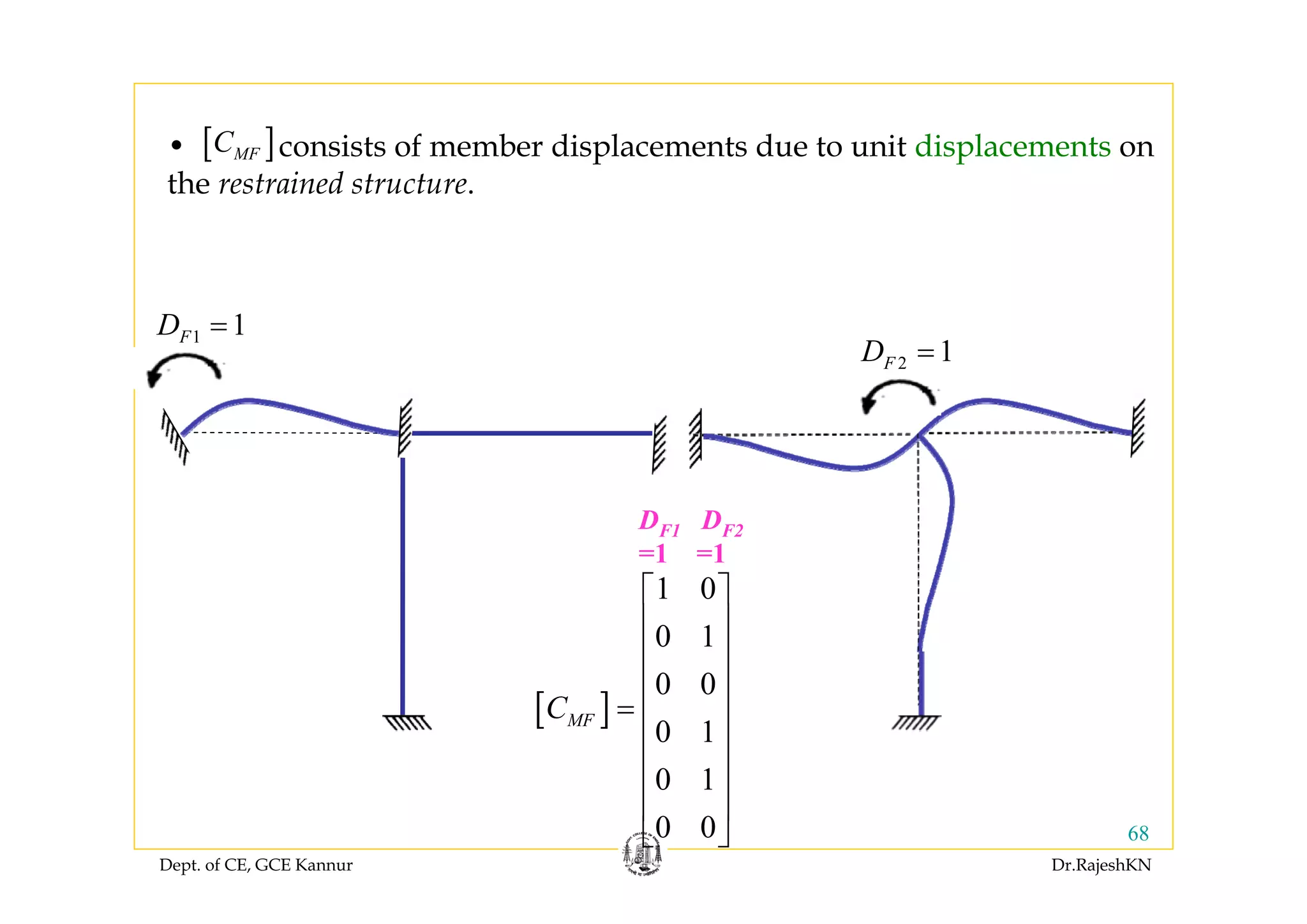 Dept. of CE, GCE Kannur Dr.RajeshKN
68
• consists of member displacements due to unit displacements on
the restrained structure.
[ ]MFC
1 1FD =
2 1FD =
[ ]
1 0
0 1
0 0
0 1
0 1
0 0
MFC
⎡ ⎤
⎢ ⎥
⎢ ⎥
⎢ ⎥
= ⎢ ⎥
⎢ ⎥
⎢ ⎥
⎢ ⎥
⎣ ⎦
DF1 DF2
=1 =1
 