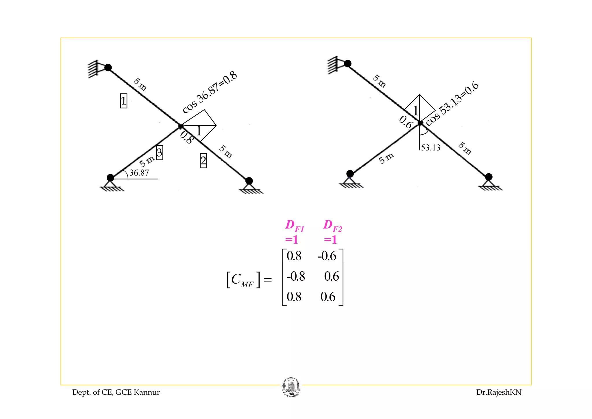 Dept. of CE, GCE Kannur Dr.RajeshKN
[ ]MFC =
0.8 -0.6
-0.8 0.6
0.8 0.6
⎡ ⎤
⎢ ⎥
⎢ ⎥
⎢ ⎥⎣ ⎦
1
cos 36.87=0.8
36.87
1
2
3
0.8
10.6
53.13
cos 53.13=0.6
DF1 DF2
=1 =1
 