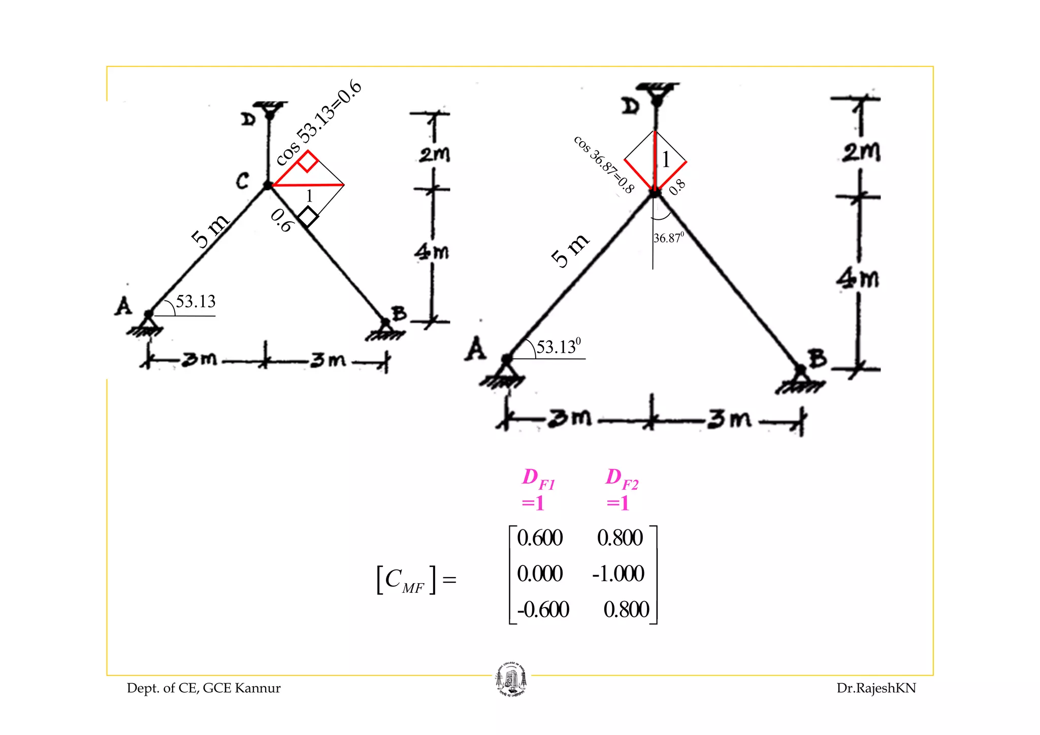 Dept. of CE, GCE Kannur Dr.RajeshKN
[ ]MFC =
0.600 0.800
0.000 -1.000
-0.600 0.800
⎡ ⎤
⎢ ⎥
⎢ ⎥
⎢ ⎥⎣ ⎦
1
53.13
5
m
cos 53.13=0.6
0.6
1
0
53.13
5
m
0
36.87
cos 36.87=0.8
cos 36.87=0.8
0.8
DF1 DF2
=1 =1
 