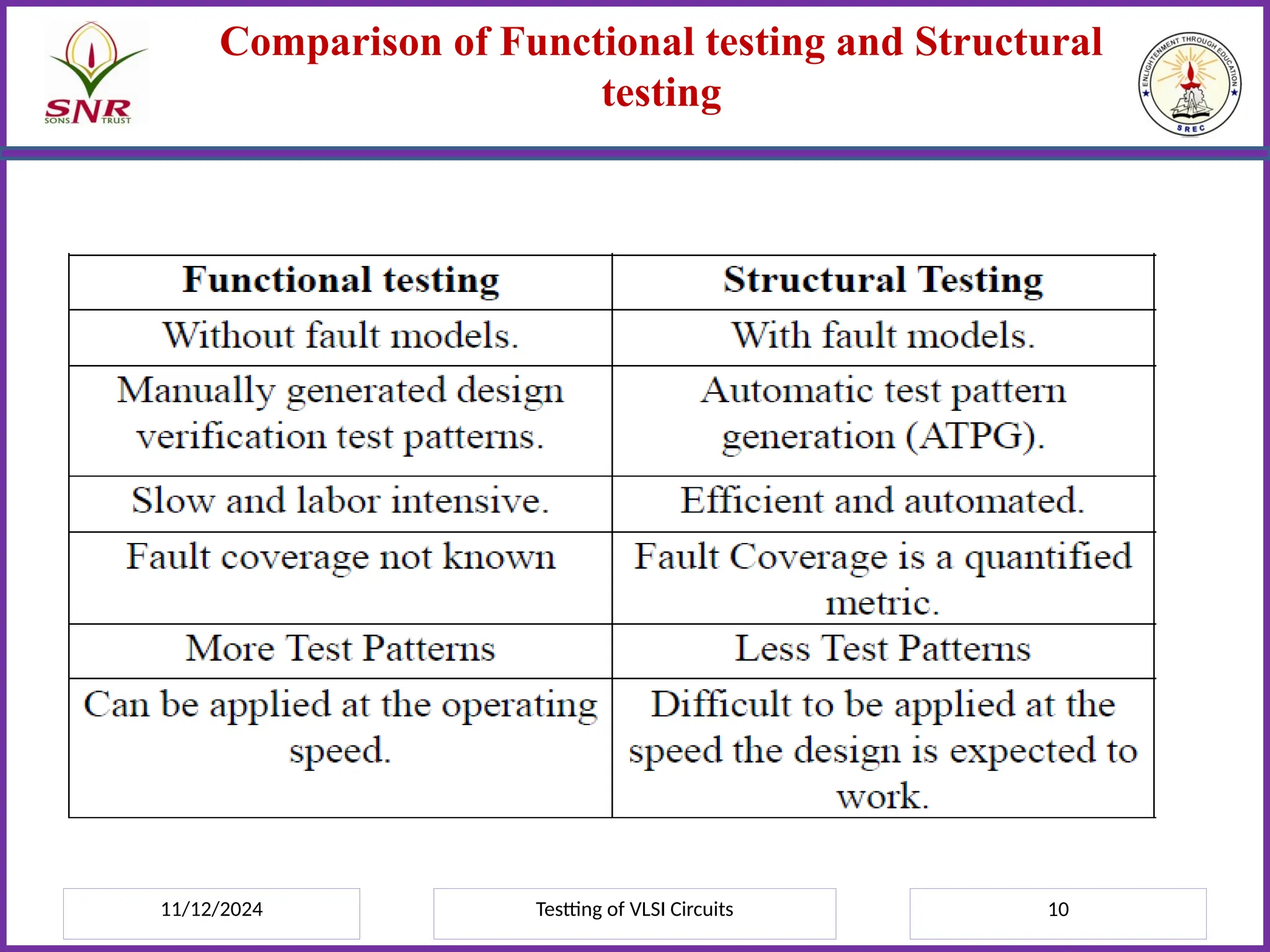 11/12/2024 Testting of VLSI Circuits 10
Comparison of Functional testing and Structural
testing
 