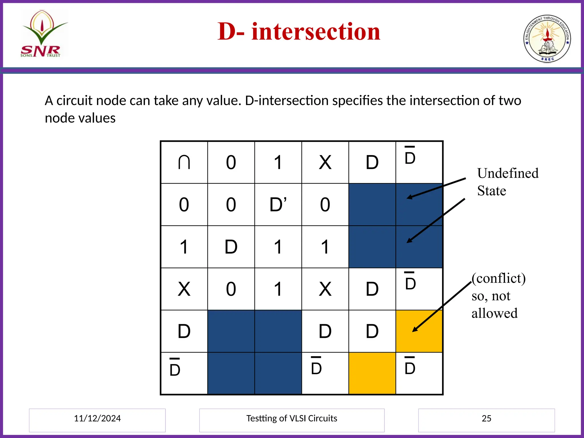 11/12/2024 Testting of VLSI Circuits 25
D- intersection
∩ 0 1 X D
0 0 D’ 0
1 D 1 1
X 0 1 X D
D D D
D
D
D
D D
Undefined
State
(conflict)
so, not
allowed
A circuit node can take any value. D-intersection specifies the intersection of two
node values
 