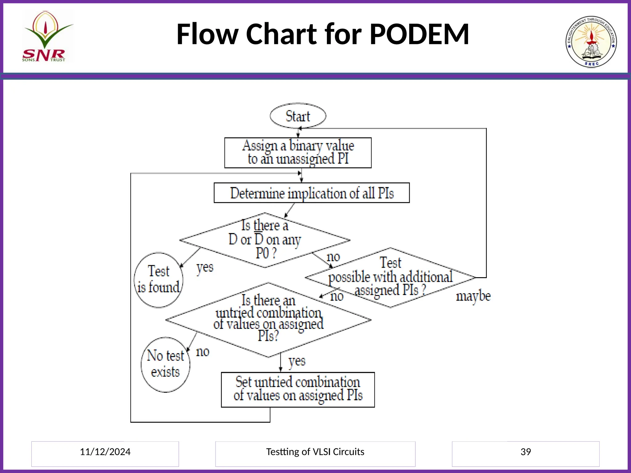 11/12/2024 Testting of VLSI Circuits 39
Flow Chart for PODEM
 