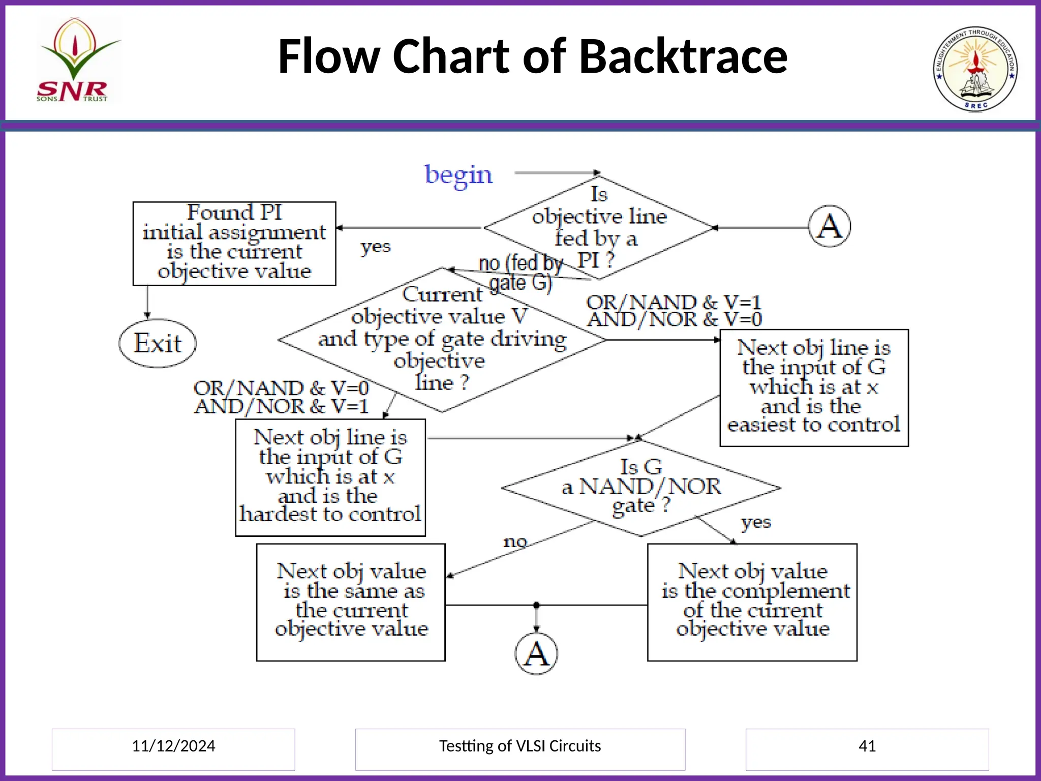 11/12/2024 Testting of VLSI Circuits 41
Flow Chart of Backtrace
 