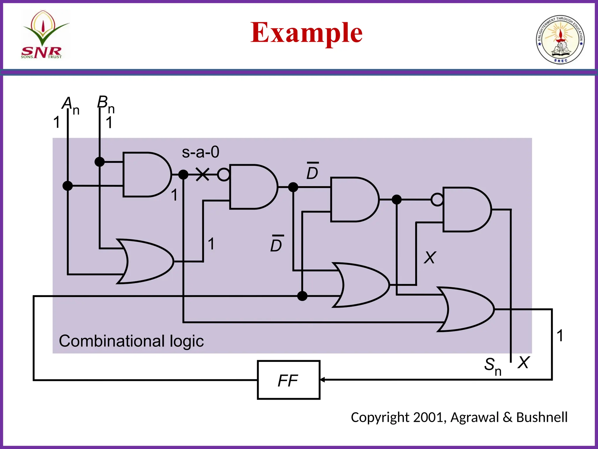 Example
FF
An
Bn
Sn
s-a-0
1
1
1
1
1
X
X
D
D
Combinational logic
Copyright 2001, Agrawal & Bushnell
 