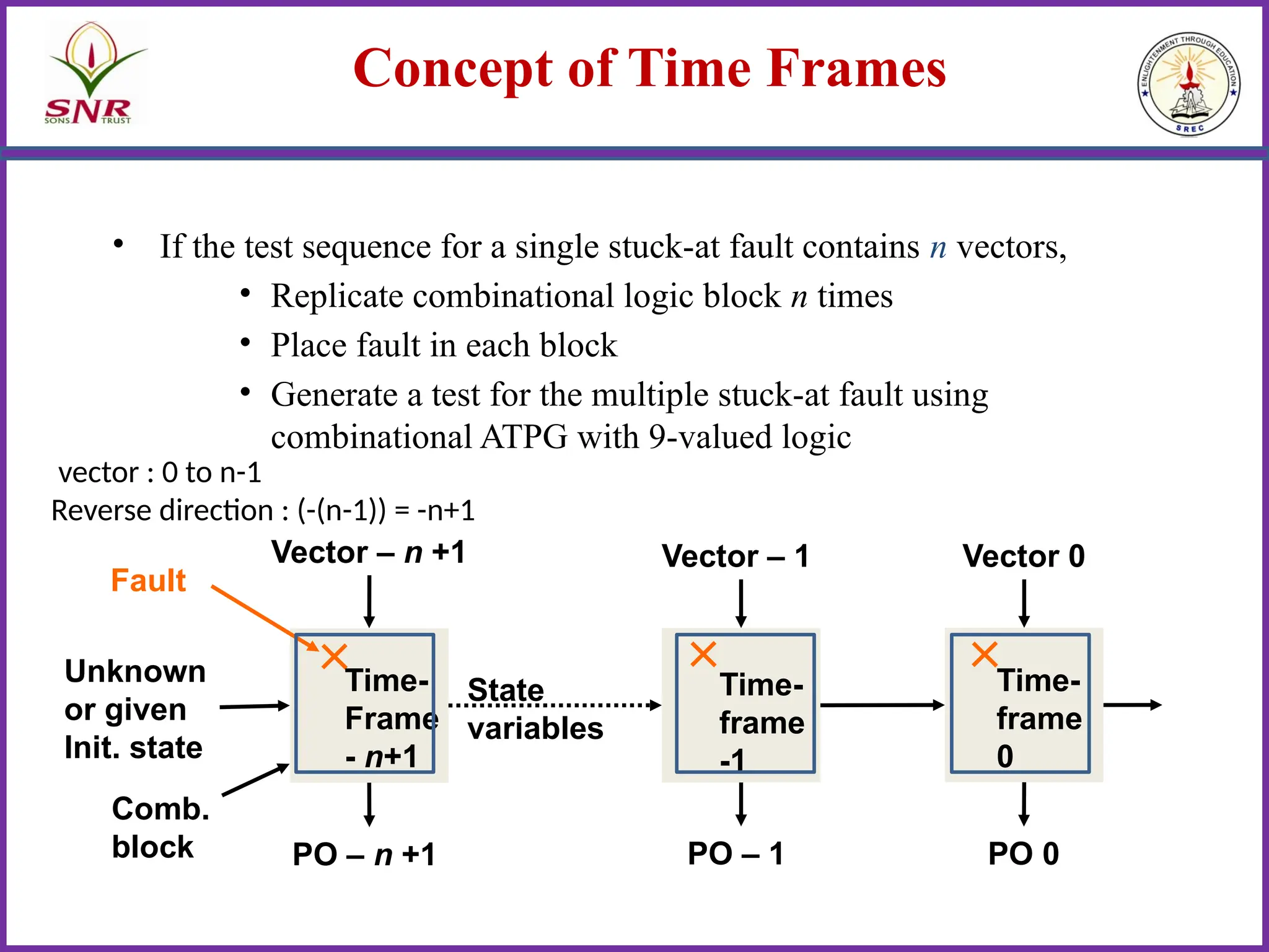 Concept of Time Frames
• If the test sequence for a single stuck-at fault contains n vectors,
• Replicate combinational logic block n times
• Place fault in each block
• Generate a test for the multiple stuck-at fault using
combinational ATPG with 9-valued logic
Comb.
block
Fault
Time-
frame
0
Time-
frame
-1
Time-
Frame
- n+1
Unknown
or given
Init. state
Vector 0
Vector – 1
Vector – n +1
PO 0
PO – 1
PO – n +1
State
variables
vector : 0 to n-1
Reverse direction : (-(n-1)) = -n+1
 