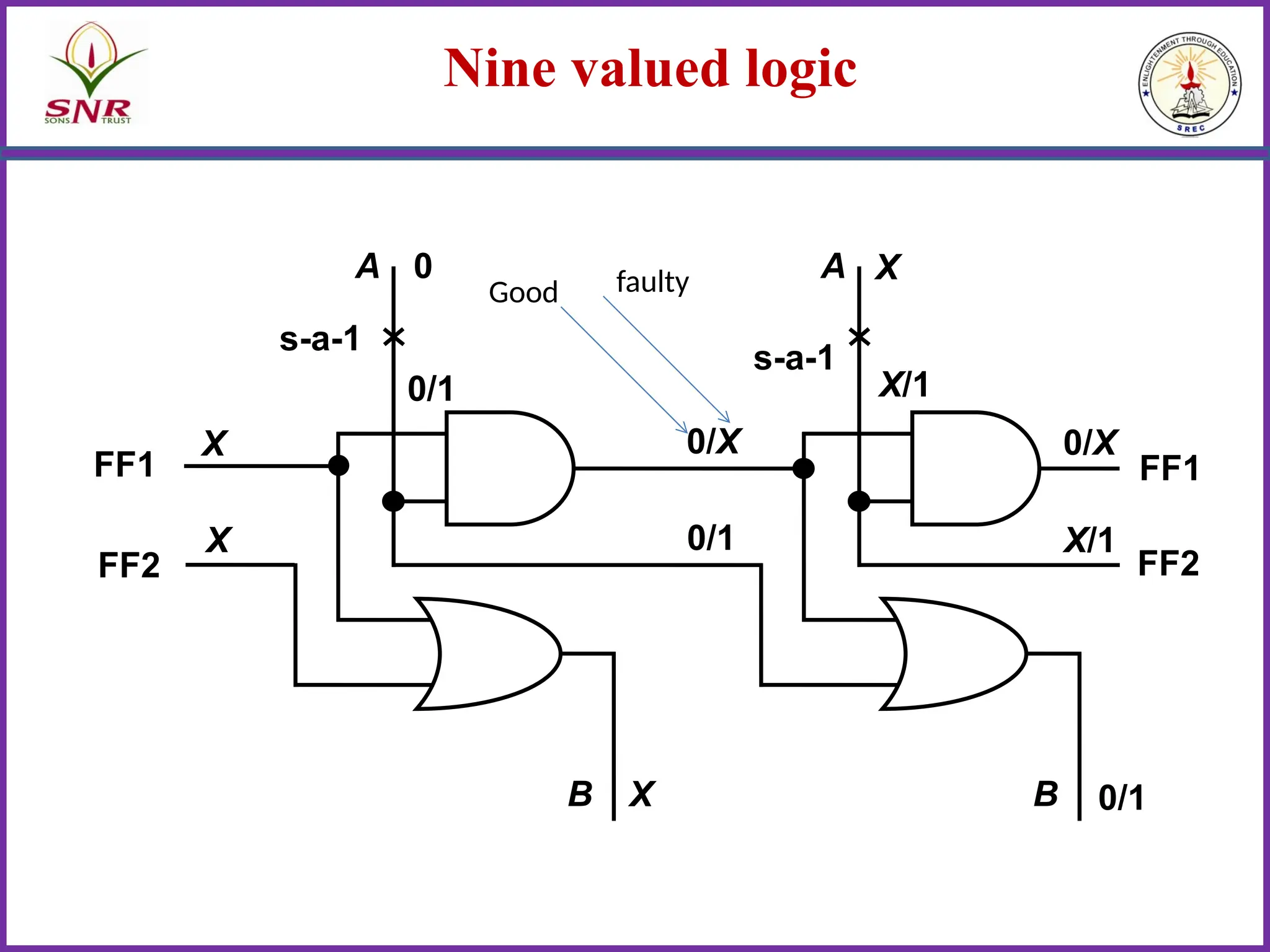 Nine valued logic
A
B
X
X
X
0
s-a-1
0/1
A
B
0/X 0/X
0/1
X
s-a-1
X/1
FF1 FF1
FF2 FF2
0/1 X/1
Good faulty
 