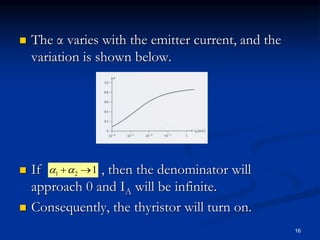  The α varies with the emitter current, and the
variation is shown below.
 If , then the denominator will
approach 0 and IA will be infinite.
 Consequently, the thyristor will turn on.
121 
16
 