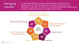 It is extremely difficult to acquire outside capital in advanced crisis
phases. Banks are often no longer able to become active due to risk
regulations. In principle, financiers in a crisis demand plausible restructuring
concepts, sufficient securities, and higher interest rates.
Managing
Liquidity
Leasing
Loans from Customers
advance payments
New loans from Financiers
(seasonal loans / bridging loans)
Supplier Credit
Deferment and Waiver
by third parties
Factoring
Shareholder Loan (Equity)
DEBT
CAPITAL
04
02
03
01
05
06
07
 